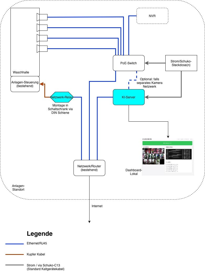 CARWATCH MONITOR installation schema