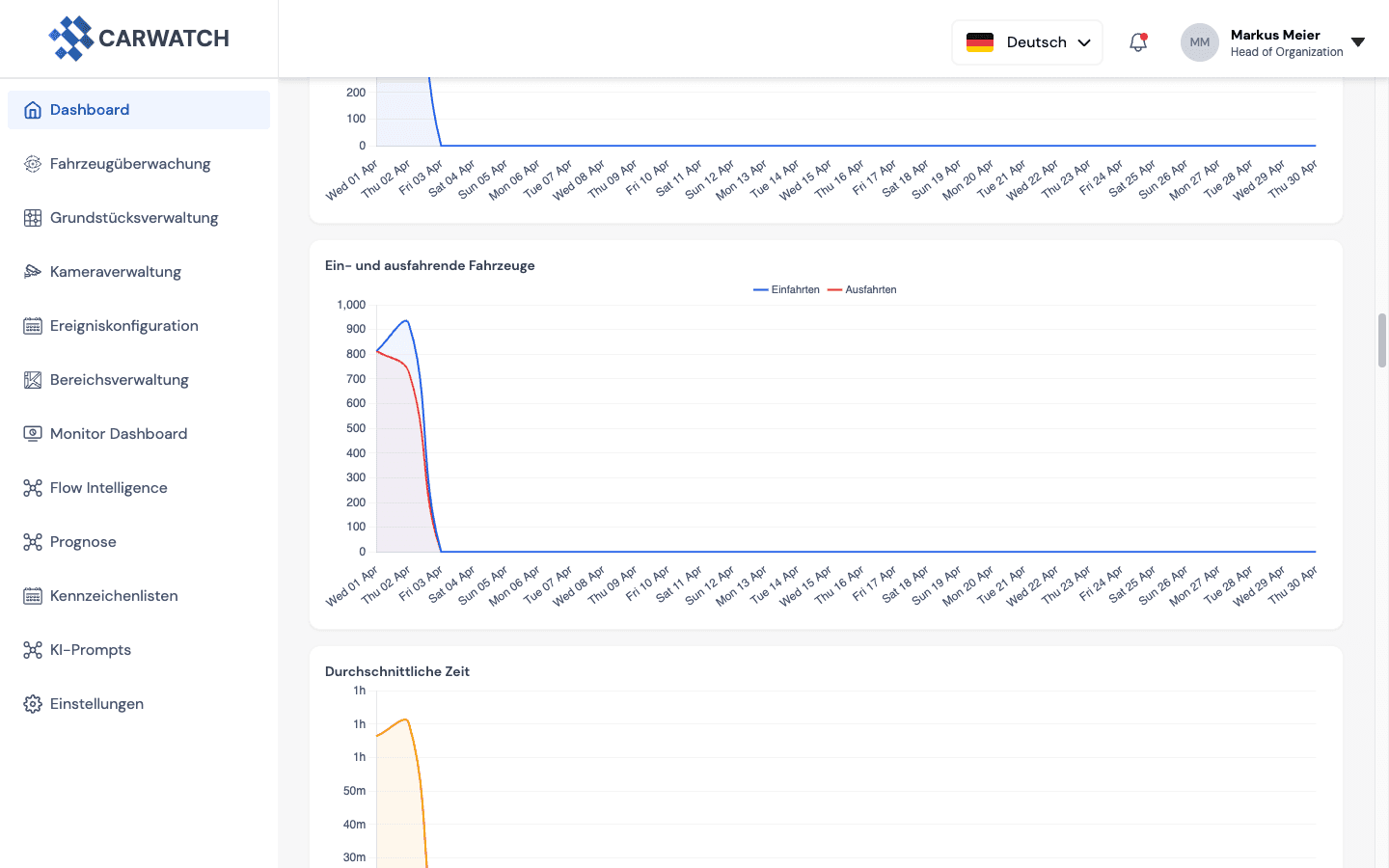 CARWATCH Charts — entry/exit flow and average duration