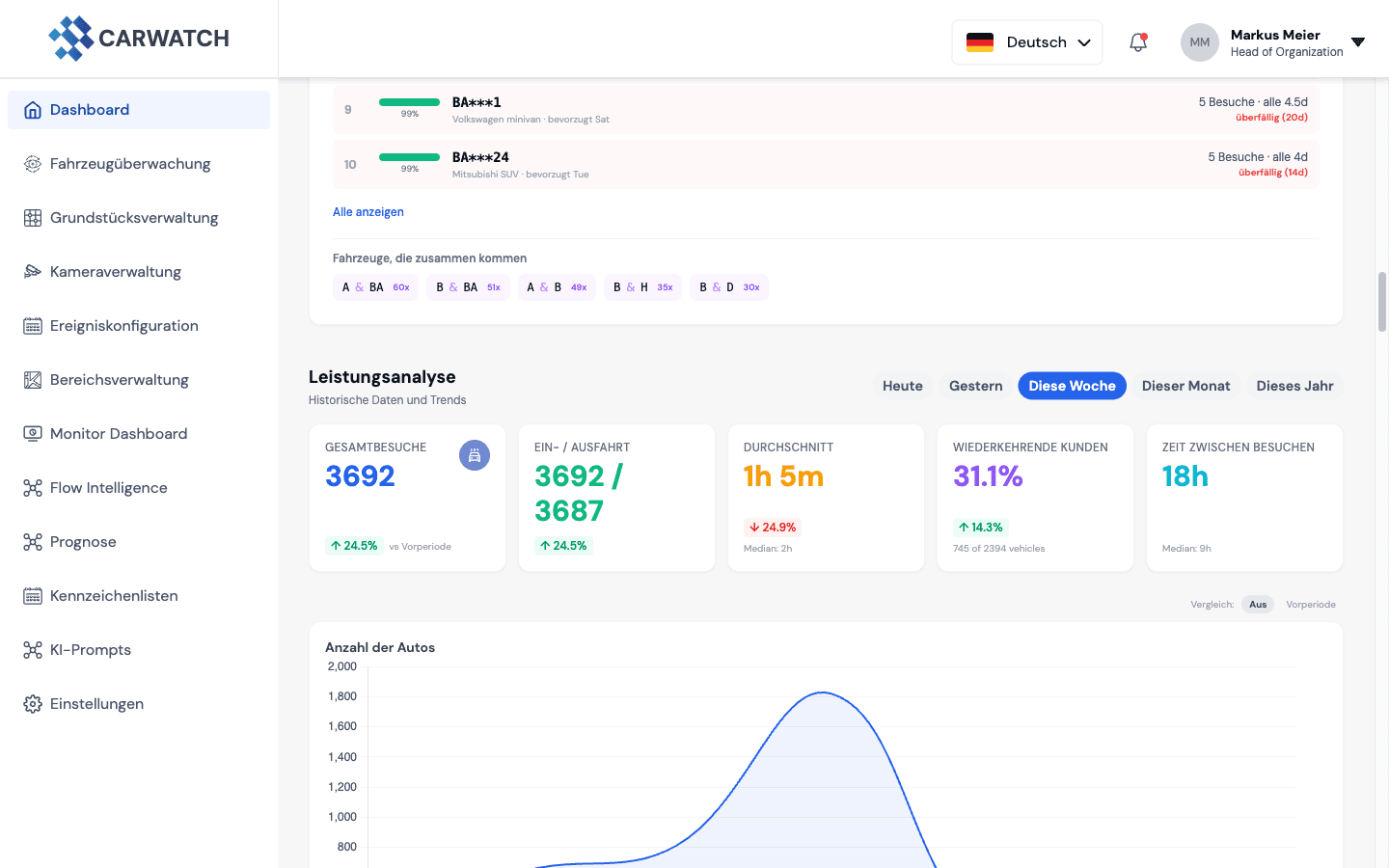 CARWATCH Dashboard — KPIs and visit curves